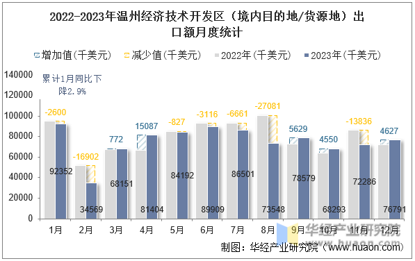 2022-2023年温州经济技术开发区（境内目的地/货源地）出口额月度统计