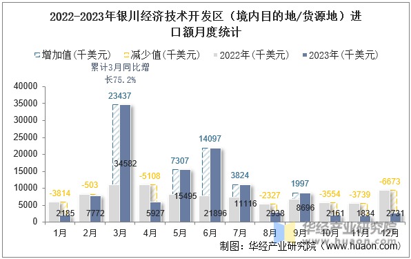 2022-2023年银川经济技术开发区（境内目的地/货源地）进口额月度统计