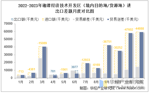 2022-2023年湘潭经济技术开发区（境内目的地/货源地）进出口差额月度对比图