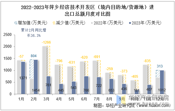 2022-2023年萍乡经济技术开发区（境内目的地/货源地）进出口总额月度对比图