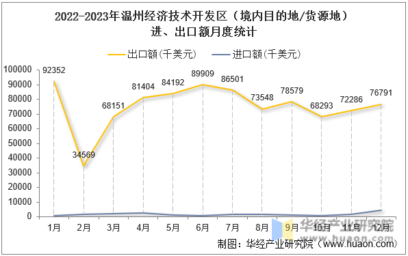 2022-2023年温州经济技术开发区（境内目的地/货源地）进、出口额月度统计