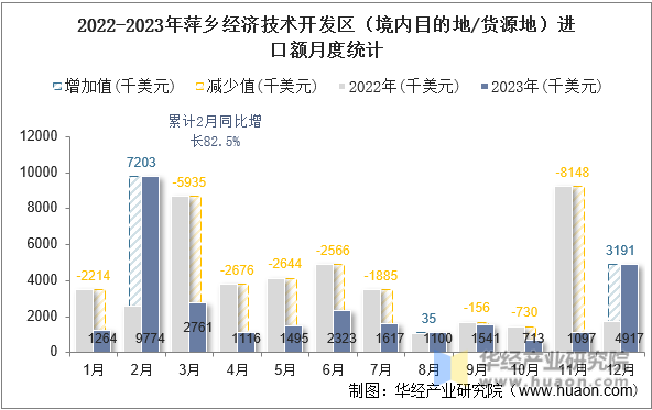 2022-2023年萍乡经济技术开发区（境内目的地/货源地）进口额月度统计