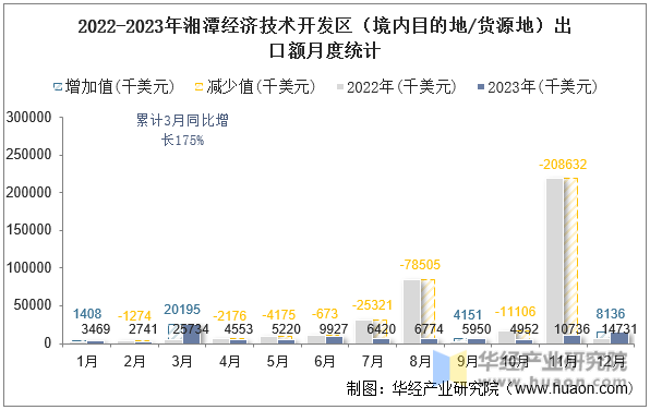 2022-2023年湘潭经济技术开发区（境内目的地/货源地）出口额月度统计