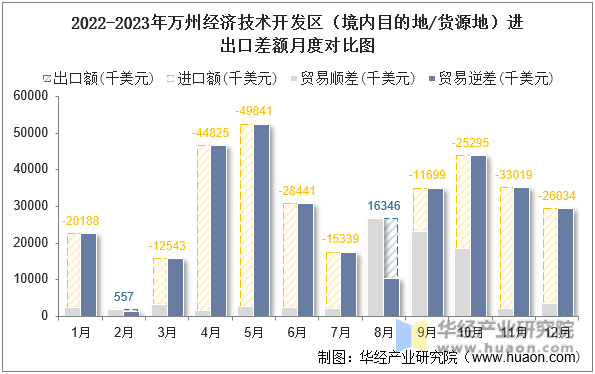 2022-2023年万州经济技术开发区（境内目的地/货源地）进出口差额月度对比图