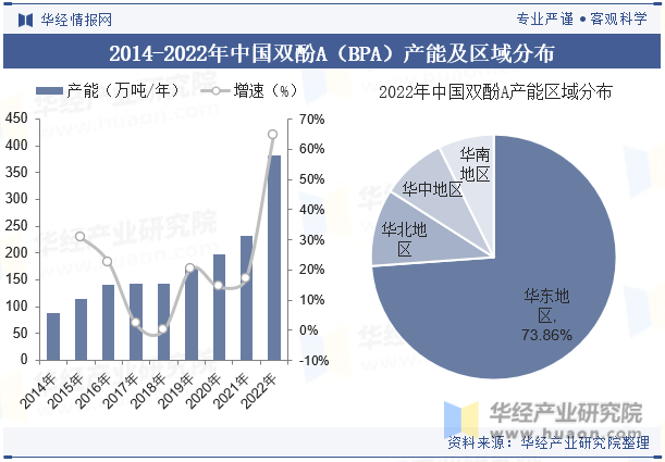 2014-2022年中国双酚A（BPA）产能及区域分布