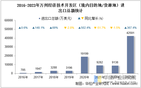 2016-2023年万州经济技术开发区（境内目的地/货源地）进出口总额统计