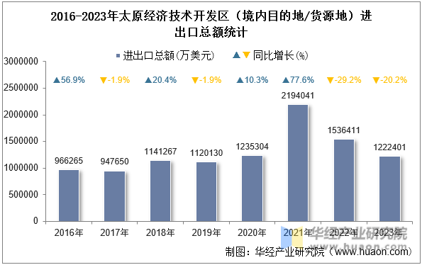 2016-2023年太原经济技术开发区（境内目的地/货源地）进出口总额统计