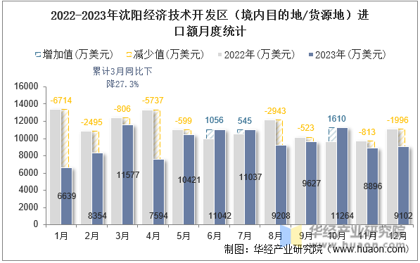 2022-2023年沈阳经济技术开发区（境内目的地/货源地）进口额月度统计