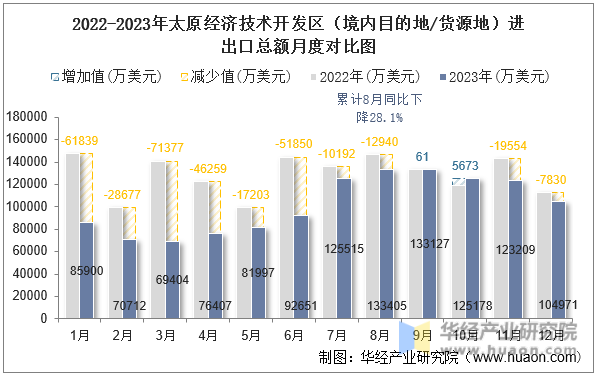 2022-2023年太原经济技术开发区（境内目的地/货源地）进出口总额月度对比图