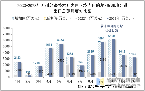 2022-2023年万州经济技术开发区（境内目的地/货源地）进出口总额月度对比图