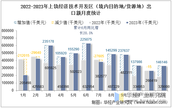 2022-2023年上饶经济技术开发区（境内目的地/货源地）出口额月度统计