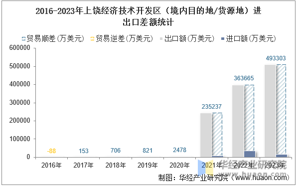 2016-2023年上饶经济技术开发区（境内目的地/货源地）进出口差额统计