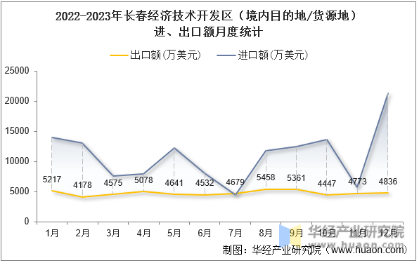 2022-2023年长春经济技术开发区（境内目的地/货源地）进、出口额月度统计