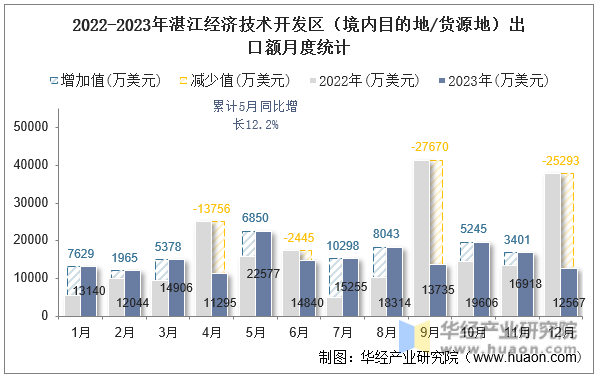 2022-2023年湛江经济技术开发区（境内目的地/货源地）出口额月度统计