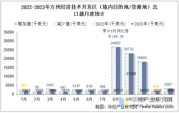 2022-2023年万州经济技术开发区（境内目的地/货源地）出口额月度统计