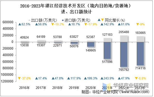 2016-2023年湛江经济技术开发区（境内目的地/货源地）进、出口额统计