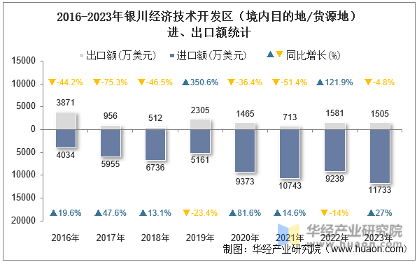 2016-2023年银川经济技术开发区（境内目的地/货源地）进、出口额统计