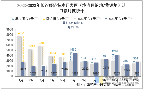 2022-2023年长沙经济技术开发区（境内目的地/货源地）进口额月度统计