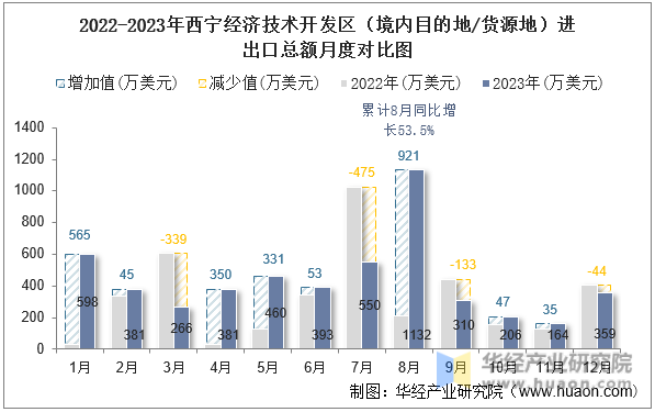 2022-2023年西宁经济技术开发区（境内目的地/货源地）进出口总额月度对比图