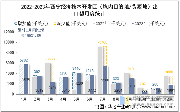 2022-2023年西宁经济技术开发区（境内目的地/货源地）出口额月度统计