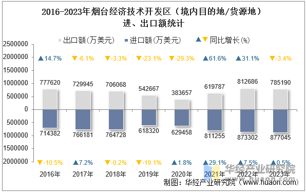 2016-2023年烟台经济技术开发区（境内目的地/货源地）进、出口额统计