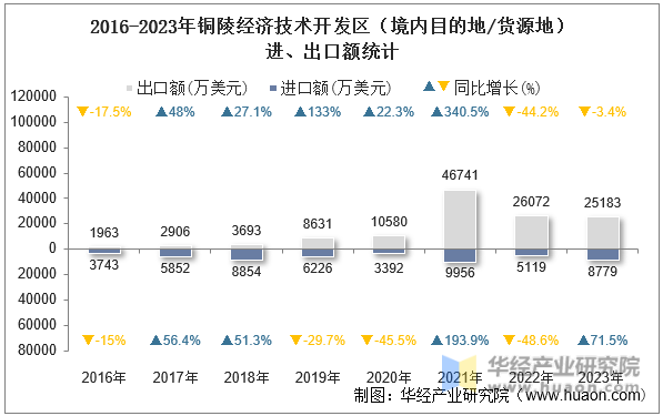 2016-2023年铜陵经济技术开发区（境内目的地/货源地）进、出口额统计