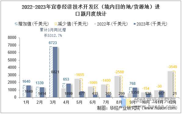 2022-2023年宜春经济技术开发区（境内目的地/货源地）进口额月度统计