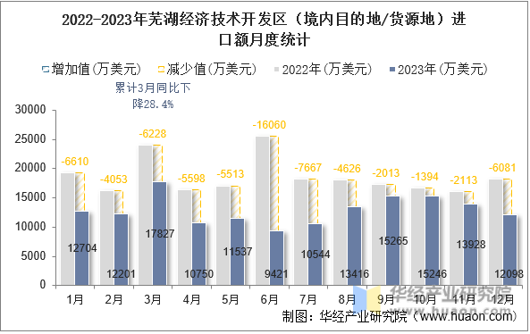 2022-2023年芜湖经济技术开发区（境内目的地/货源地）进口额月度统计