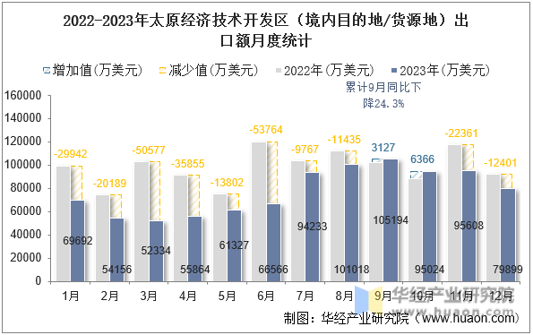 2022-2023年太原经济技术开发区（境内目的地/货源地）出口额月度统计