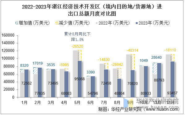 2022-2023年湛江经济技术开发区（境内目的地/货源地）进出口总额月度对比图