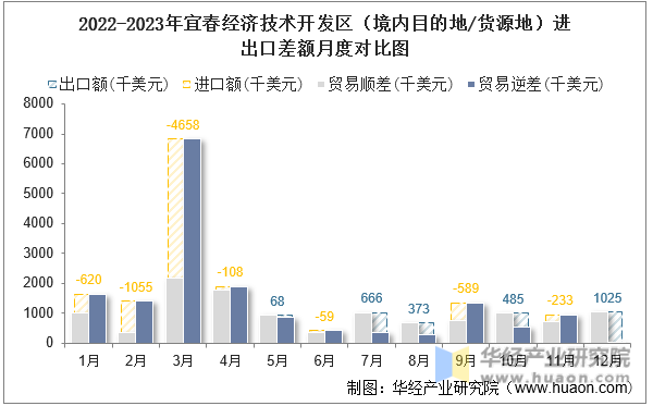 2022-2023年宜春经济技术开发区（境内目的地/货源地）进出口差额月度对比图