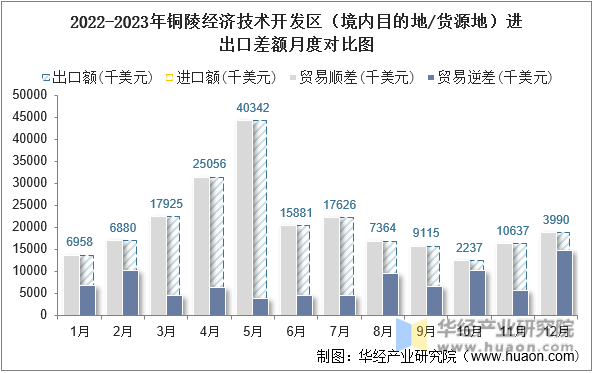 2022-2023年铜陵经济技术开发区（境内目的地/货源地）进出口差额月度对比图