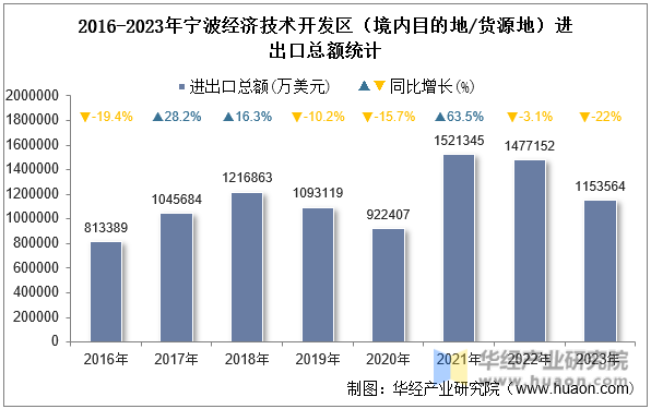 2016-2023年宁波经济技术开发区（境内目的地/货源地）进出口总额统计