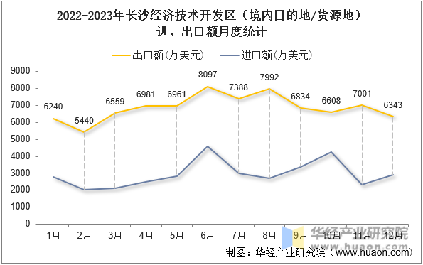 2022-2023年长沙经济技术开发区（境内目的地/货源地）进、出口额月度统计