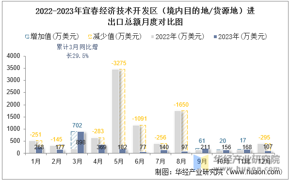 2022-2023年宜春经济技术开发区（境内目的地/货源地）进出口总额月度对比图