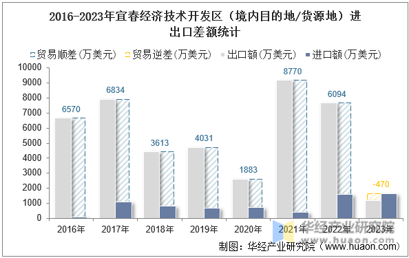 2016-2023年宜春经济技术开发区（境内目的地/货源地）进出口差额统计