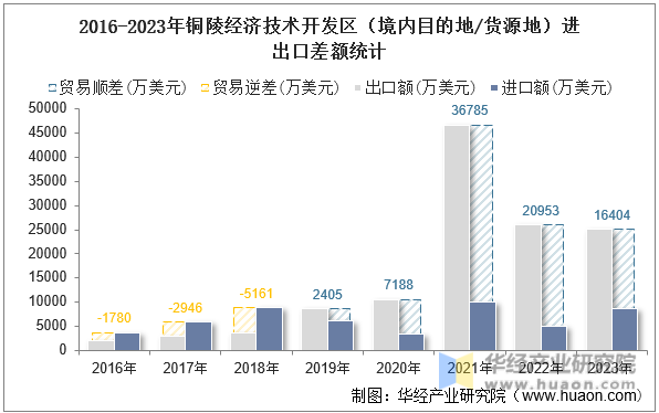 2016-2023年铜陵经济技术开发区（境内目的地/货源地）进出口差额统计