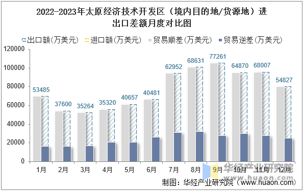 2022-2023年太原经济技术开发区（境内目的地/货源地）进出口差额月度对比图