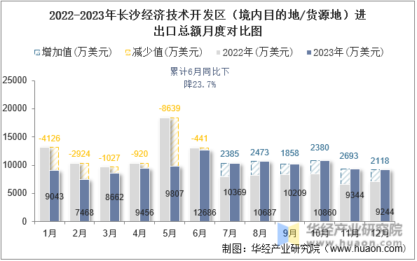 2022-2023年长沙经济技术开发区（境内目的地/货源地）进出口总额月度对比图