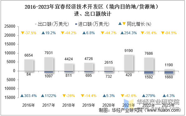 2016-2023年宜春经济技术开发区（境内目的地/货源地）进、出口额统计