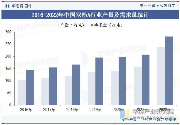2016-2022年中国双酚A行业产量及需求量统计