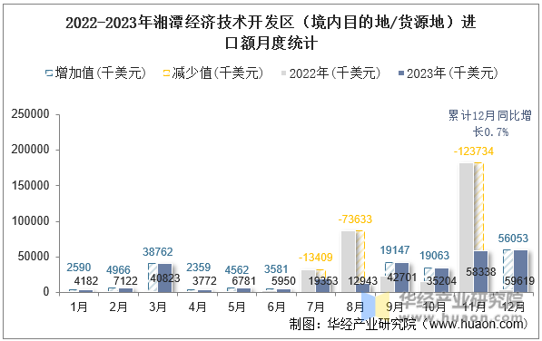 2022-2023年湘潭经济技术开发区（境内目的地/货源地）进口额月度统计