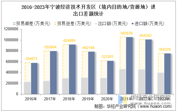 2016-2023年宁波经济技术开发区（境内目的地/货源地）进出口差额统计