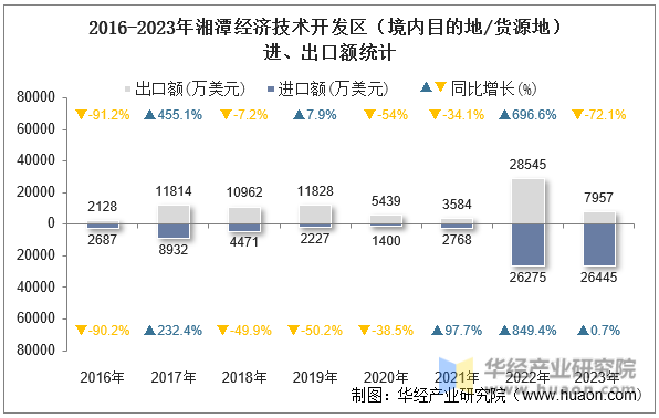 2016-2023年湘潭经济技术开发区（境内目的地/货源地）进、出口额统计