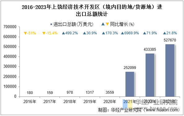 2016-2023年上饶经济技术开发区（境内目的地/货源地）进出口总额统计