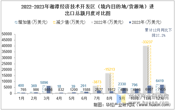 2022-2023年湘潭经济技术开发区（境内目的地/货源地）进出口总额月度对比图