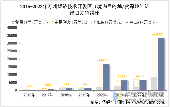 2016-2023年万州经济技术开发区（境内目的地/货源地）进出口差额统计