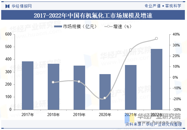 2017-2022年中国有机氟化工市场规模及增速