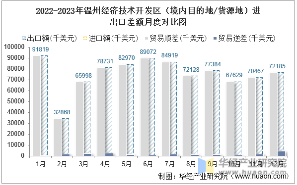 2022-2023年温州经济技术开发区（境内目的地/货源地）进出口差额月度对比图