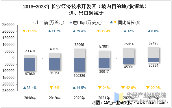 2018-2023年长沙经济技术开发区（境内目的地/货源地）进、出口额统计